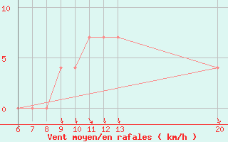 Courbe de la force du vent pour Sanski Most