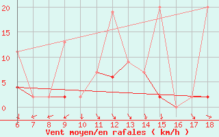 Courbe de la force du vent pour Urfa