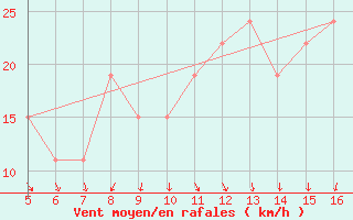 Courbe de la force du vent pour Ismailia
