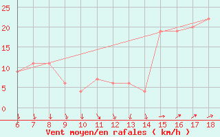 Courbe de la force du vent pour Ustica