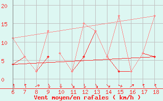 Courbe de la force du vent pour Sinop