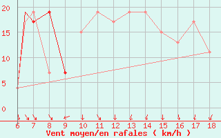 Courbe de la force du vent pour Messina