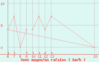 Courbe de la force du vent pour Sanski Most