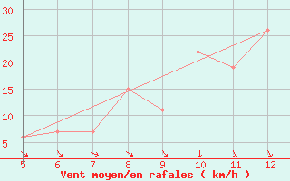 Courbe de la force du vent pour Ismailia