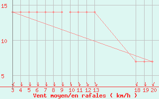 Courbe de la force du vent pour Komiza