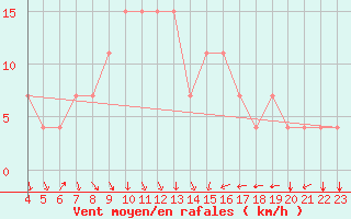 Courbe de la force du vent pour Kairouan