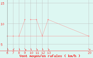 Courbe de la force du vent pour Jajce