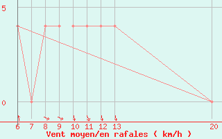 Courbe de la force du vent pour Bugojno