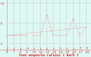 Courbe de la force du vent pour Piacenza