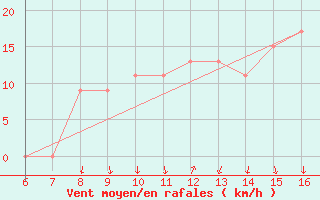 Courbe de la force du vent pour Ismailia
