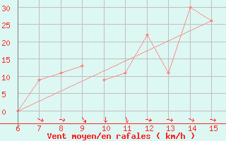 Courbe de la force du vent pour Morphou