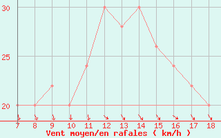 Courbe de la force du vent pour Alexandria / Nouzha