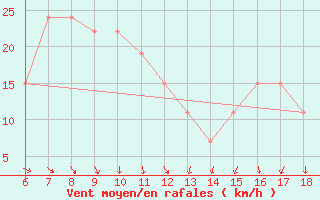 Courbe de la force du vent pour Bou-Saada