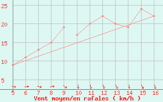 Courbe de la force du vent pour Ismailia