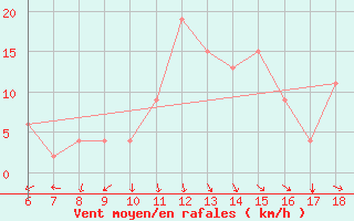 Courbe de la force du vent pour Guidonia