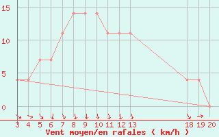 Courbe de la force du vent pour Gospic