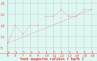 Courbe de la force du vent pour Ismailia