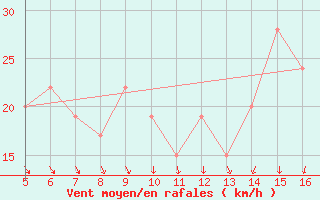 Courbe de la force du vent pour Ismailia