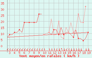 Courbe de la force du vent pour Samos Airport