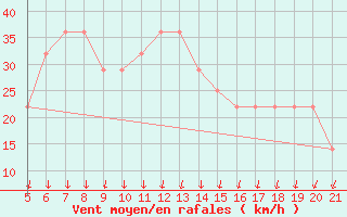 Courbe de la force du vent pour Podgorica / Golubovci