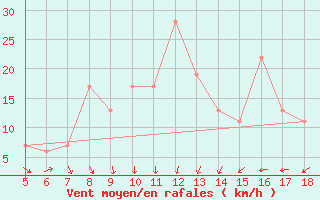 Courbe de la force du vent pour Novara / Cameri