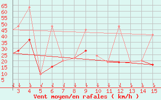 Courbe de la force du vent pour Mardin