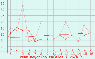 Courbe de la force du vent pour Mardin