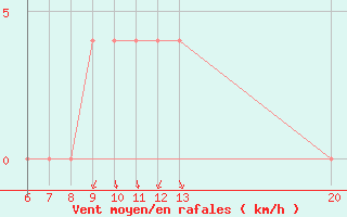 Courbe de la force du vent pour Sanski Most