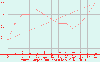 Courbe de la force du vent pour Bou-Saada