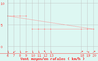 Courbe de la force du vent pour Parg