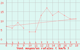 Courbe de la force du vent pour Passo Dei Giovi