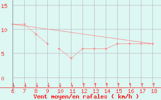 Courbe de la force du vent pour Passo Dei Giovi