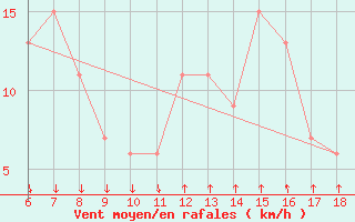 Courbe de la force du vent pour Passo Dei Giovi