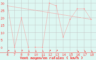 Courbe de la force du vent pour Ustica