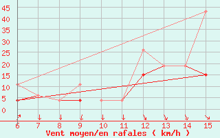 Courbe de la force du vent pour Ordu