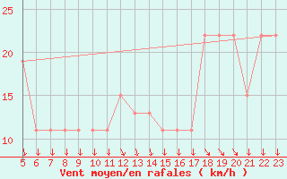 Courbe de la force du vent pour Aqaba Airport