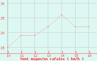 Courbe de la force du vent pour Ismailia