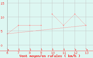 Courbe de la force du vent pour Bugojno