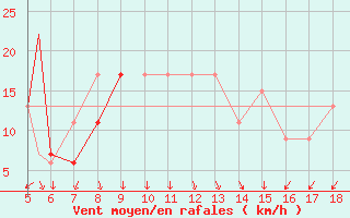 Courbe de la force du vent pour Novara / Cameri