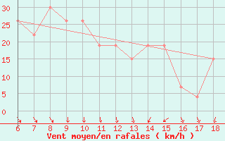 Courbe de la force du vent pour Bou-Saada