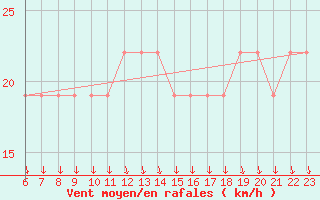 Courbe de la force du vent pour Aqaba Airport