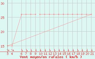 Courbe de la force du vent pour Aqaba Airport