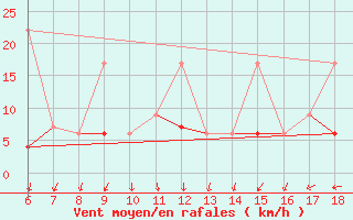 Courbe de la force du vent pour Kumkoy