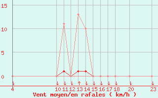 Courbe de la force du vent pour Variscourt (02)