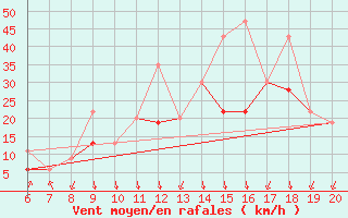 Courbe de la force du vent pour Casablanca