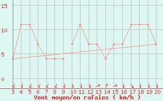 Courbe de la force du vent pour Niksic