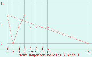 Courbe de la force du vent pour Sanski Most