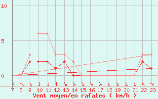 Courbe de la force du vent pour Colmar-Ouest (68)