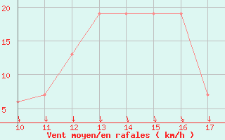 Courbe de la force du vent pour San Joaquin