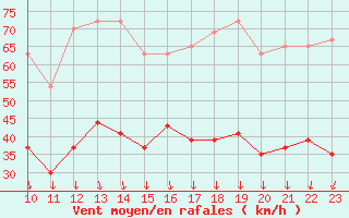 Courbe de la force du vent pour Embrun (05)